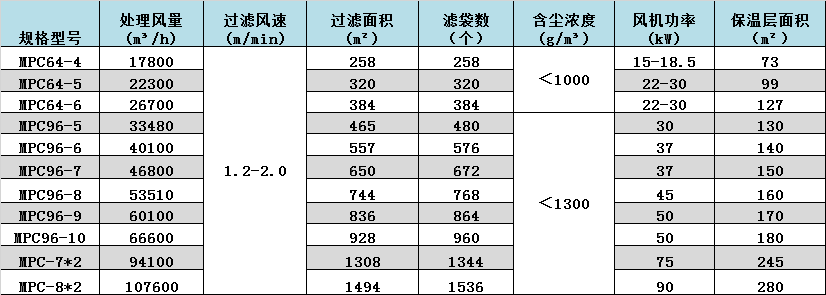 润邦-邦克-除尘器数据.png